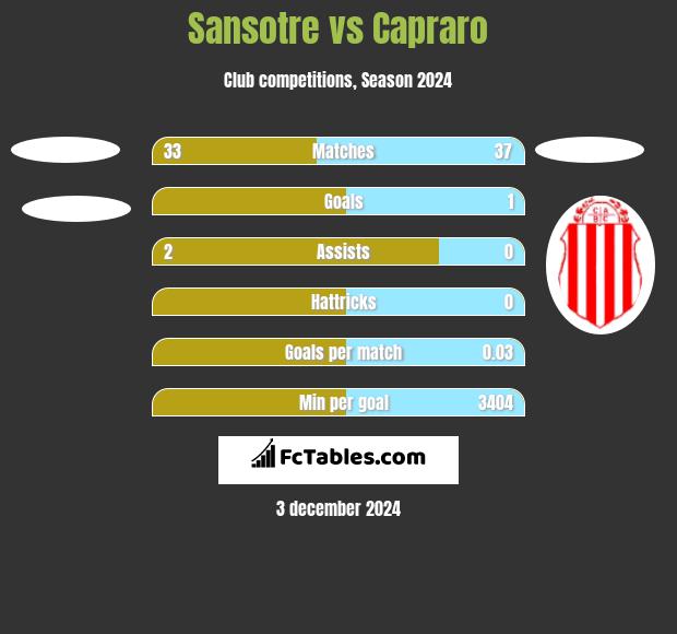 Sansotre vs Capraro h2h player stats