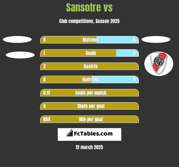 Sansotre vs  h2h player stats