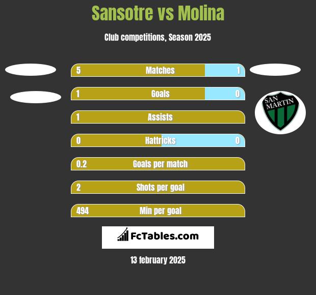 Sansotre vs Molina h2h player stats