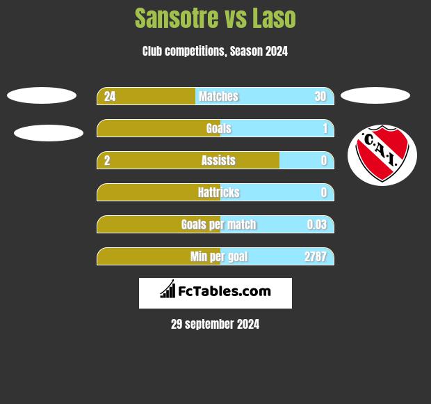 Sansotre vs Laso h2h player stats