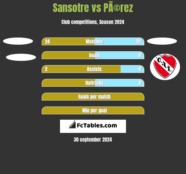 Sansotre vs PÃ©rez h2h player stats