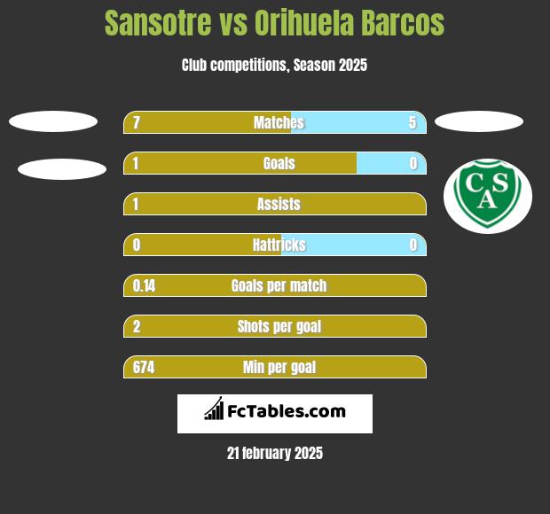 Sansotre vs Orihuela Barcos h2h player stats