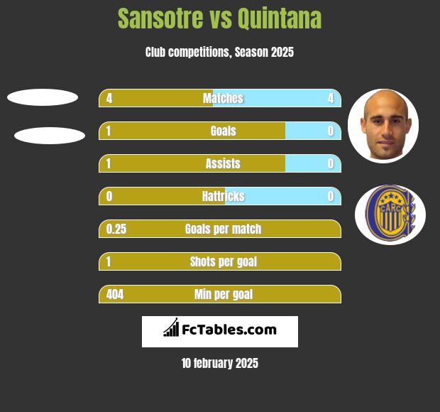 Sansotre vs Quintana h2h player stats