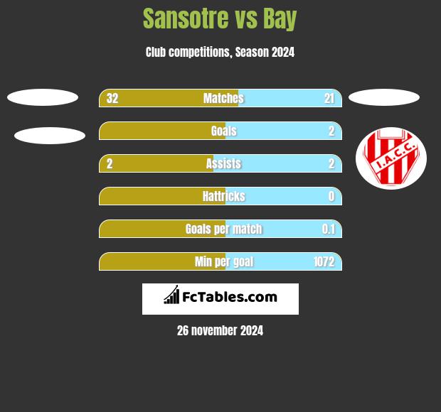 Sansotre vs Bay h2h player stats