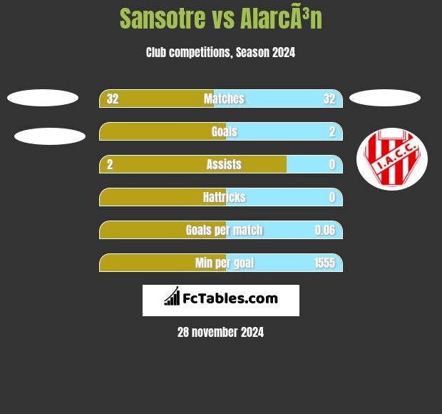 Sansotre vs AlarcÃ³n h2h player stats