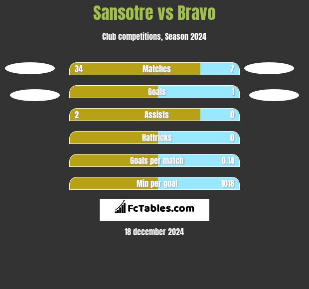 Sansotre vs Bravo h2h player stats