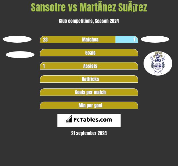 Sansotre vs MartÃ­nez SuÃ¡rez h2h player stats