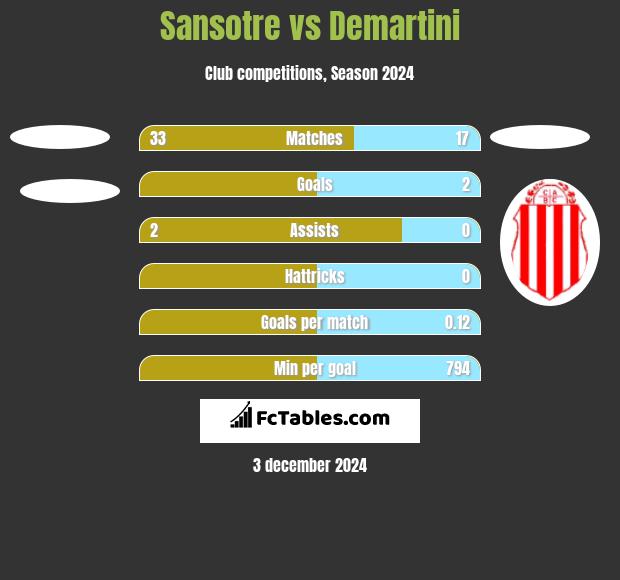 Sansotre vs Demartini h2h player stats