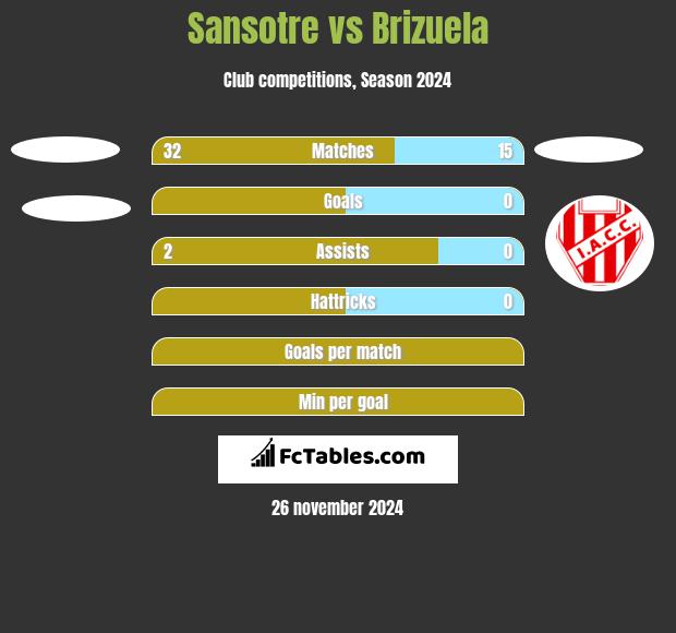 Sansotre vs Brizuela h2h player stats