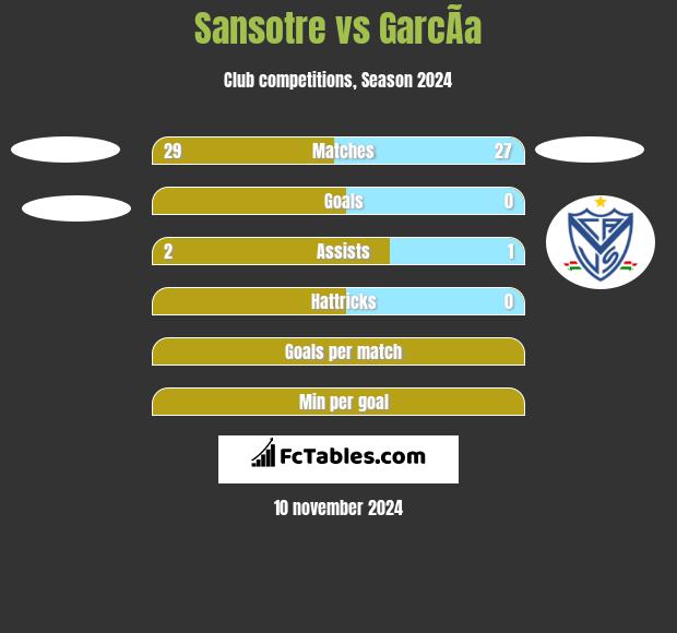 Sansotre vs GarcÃ­a h2h player stats