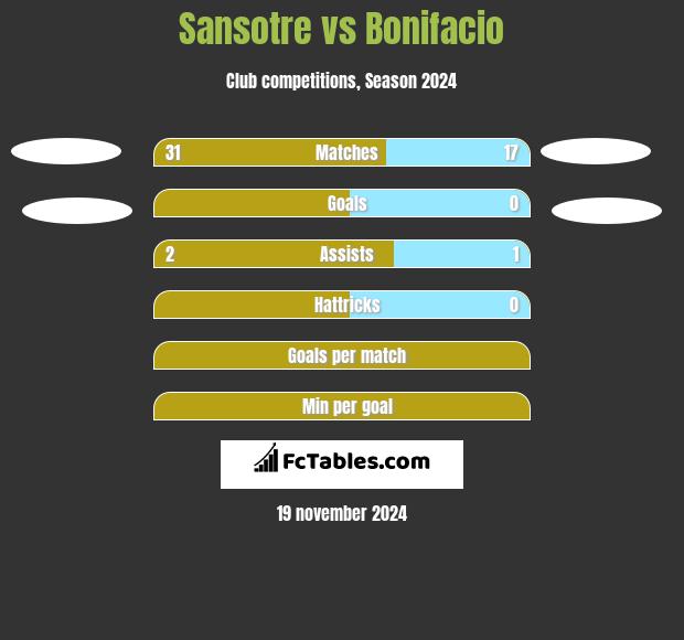 Sansotre vs Bonifacio h2h player stats