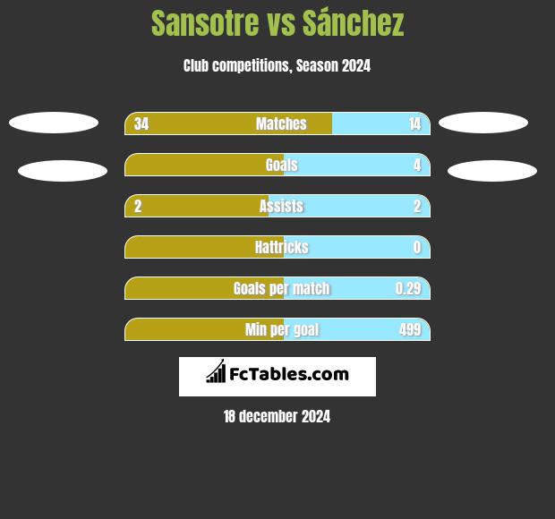 Sansotre vs Sánchez h2h player stats