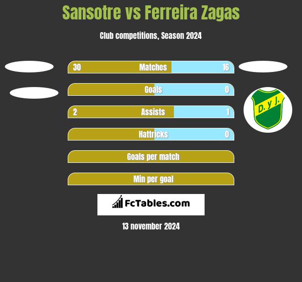 Sansotre vs Ferreira Zagas h2h player stats