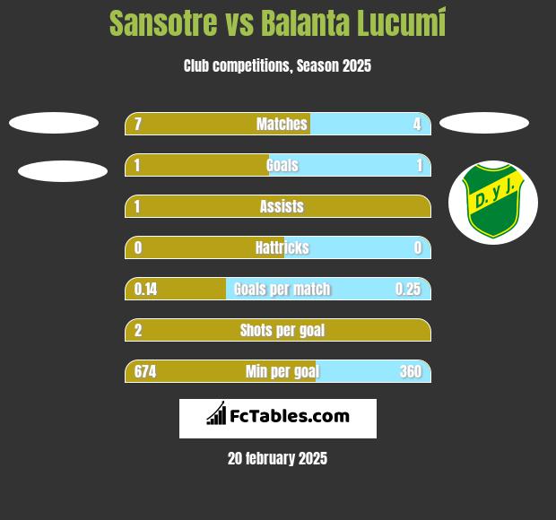 Sansotre vs Balanta Lucumí h2h player stats