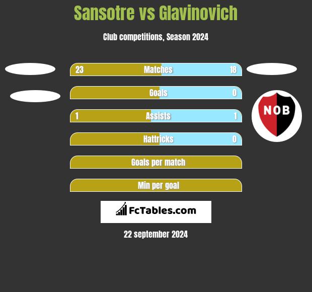 Sansotre vs Glavinovich h2h player stats