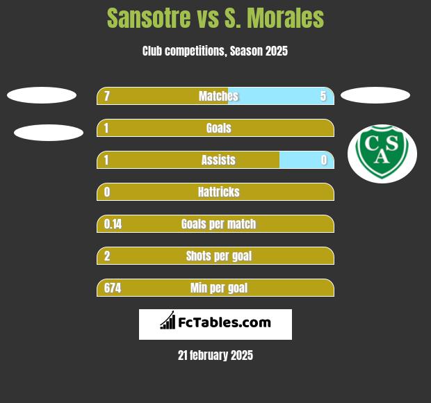 Sansotre vs S. Morales h2h player stats