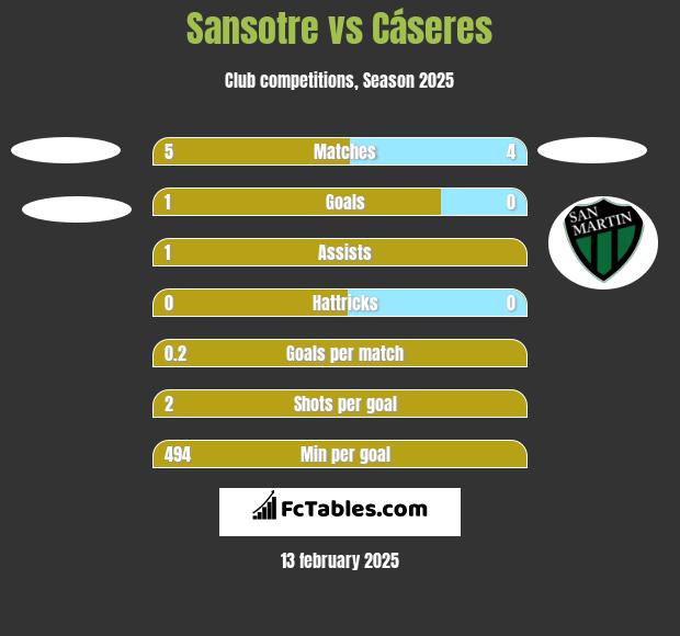 Sansotre vs Cáseres h2h player stats