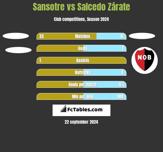 Sansotre vs Salcedo Zárate h2h player stats