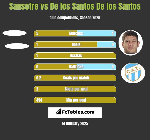 Sansotre vs De los Santos De los Santos h2h player stats