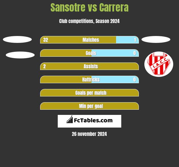 Sansotre vs Carrera h2h player stats