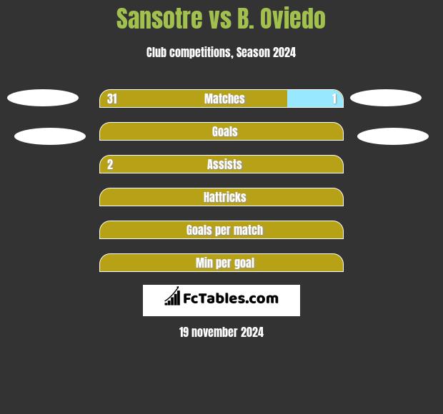 Sansotre vs B. Oviedo h2h player stats