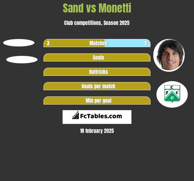 Sand vs Monetti h2h player stats