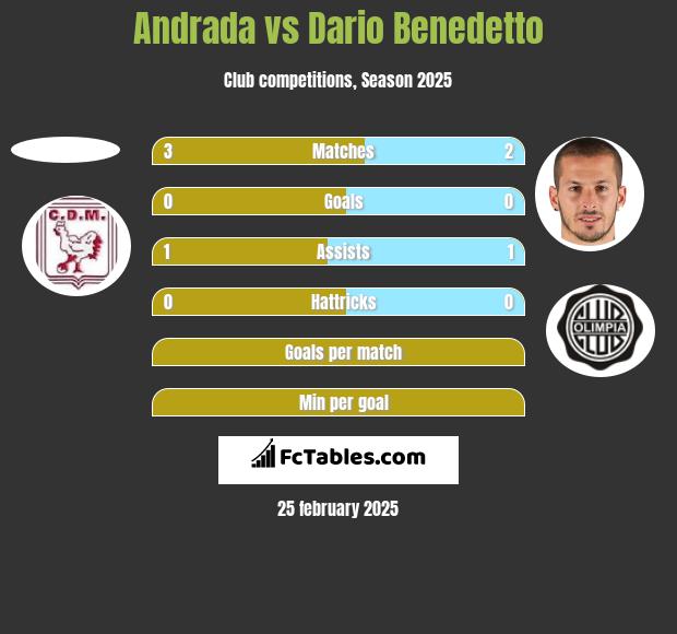 Andrada vs Dario Benedetto h2h player stats