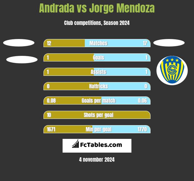 Andrada vs Jorge Mendoza h2h player stats