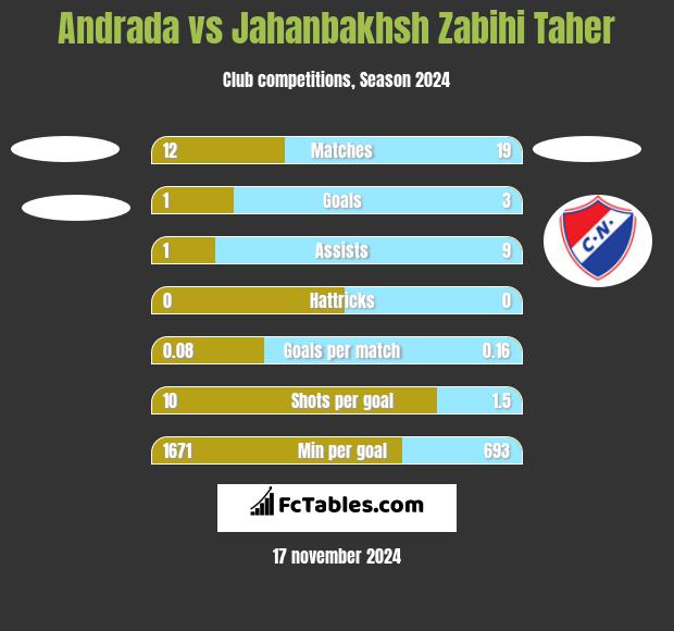 Andrada vs Jahanbakhsh Zabihi Taher h2h player stats