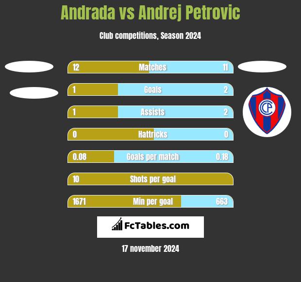 Andrada vs Andrej Petrovic h2h player stats