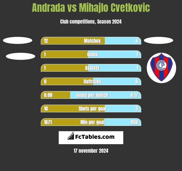 Andrada vs Mihajlo Cvetkovic h2h player stats