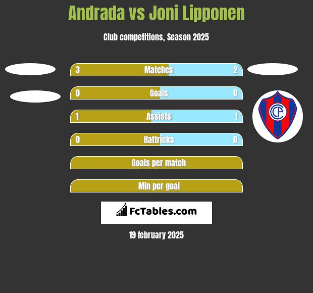 Andrada vs Joni Lipponen h2h player stats