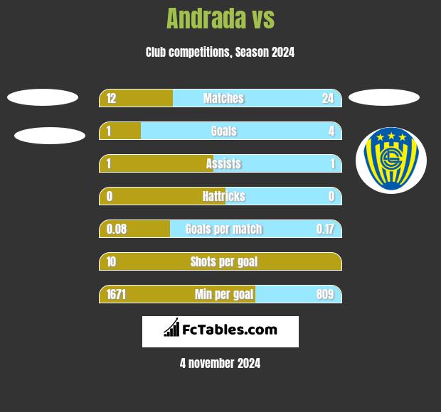 Andrada vs  h2h player stats