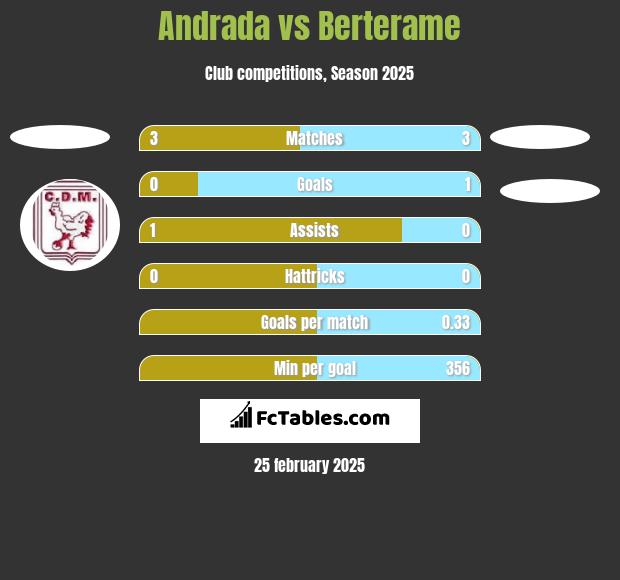 Andrada vs Berterame h2h player stats