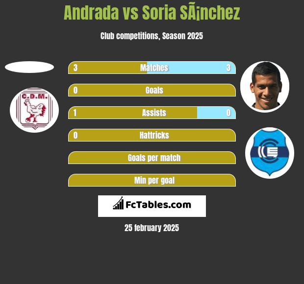 Andrada vs Soria SÃ¡nchez h2h player stats