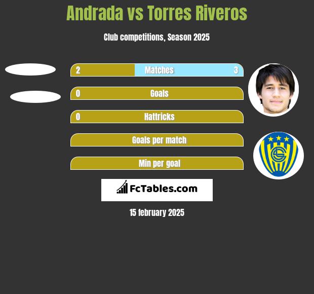 Andrada vs Torres Riveros h2h player stats