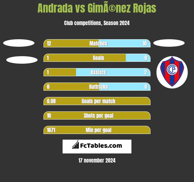 Andrada vs GimÃ©nez Rojas h2h player stats