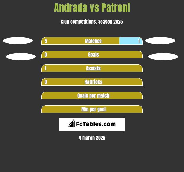 Andrada vs Patroni h2h player stats