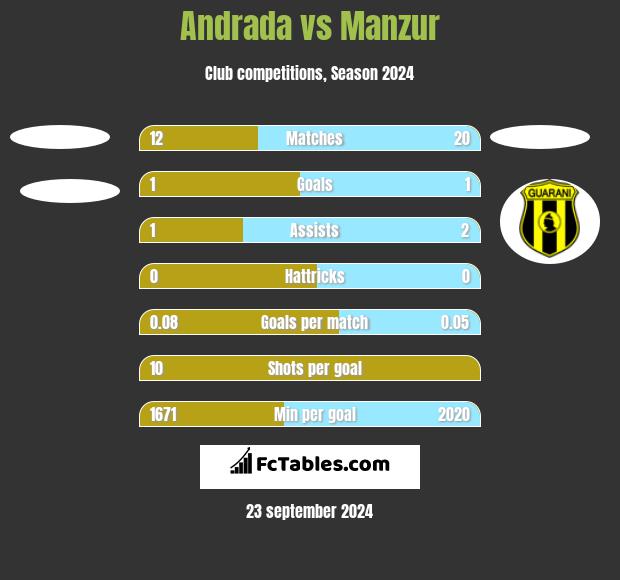 Andrada vs Manzur h2h player stats