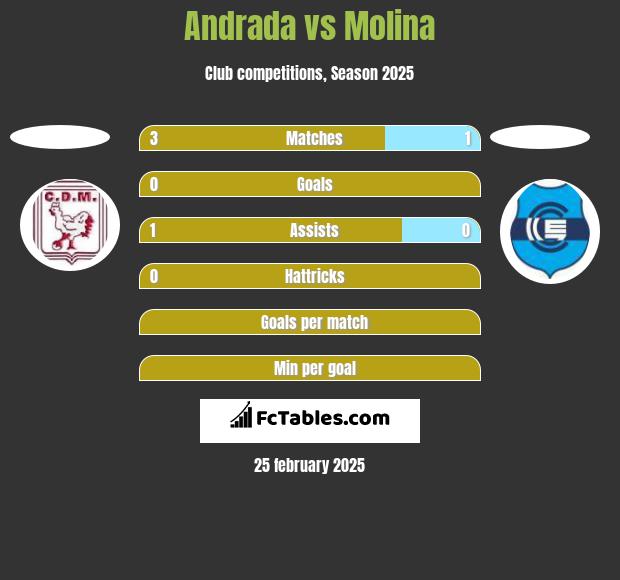 Andrada vs Molina h2h player stats