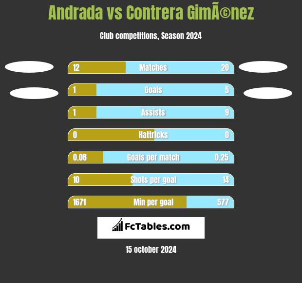 Andrada vs Contrera GimÃ©nez h2h player stats