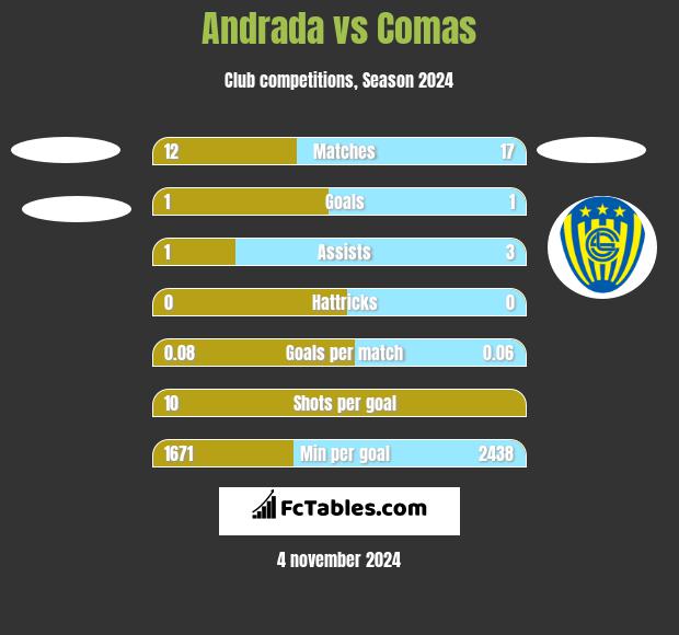 Andrada vs Comas h2h player stats