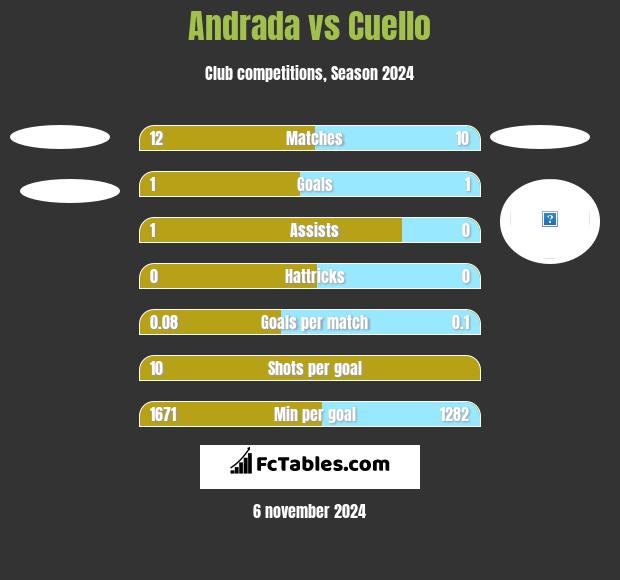 Andrada vs Cuello h2h player stats