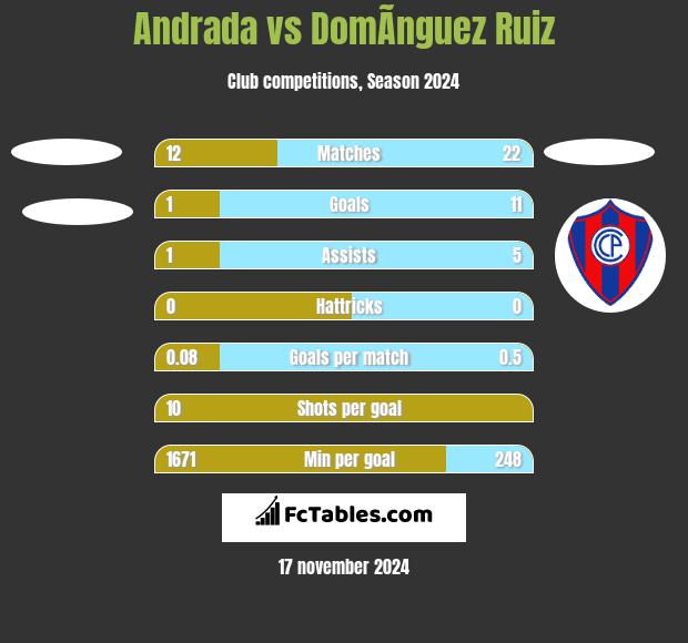 Andrada vs DomÃ­nguez Ruiz h2h player stats