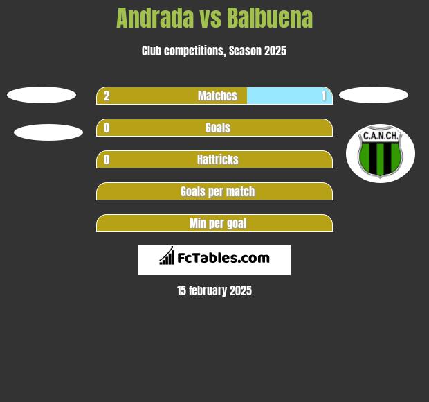 Andrada vs Balbuena h2h player stats