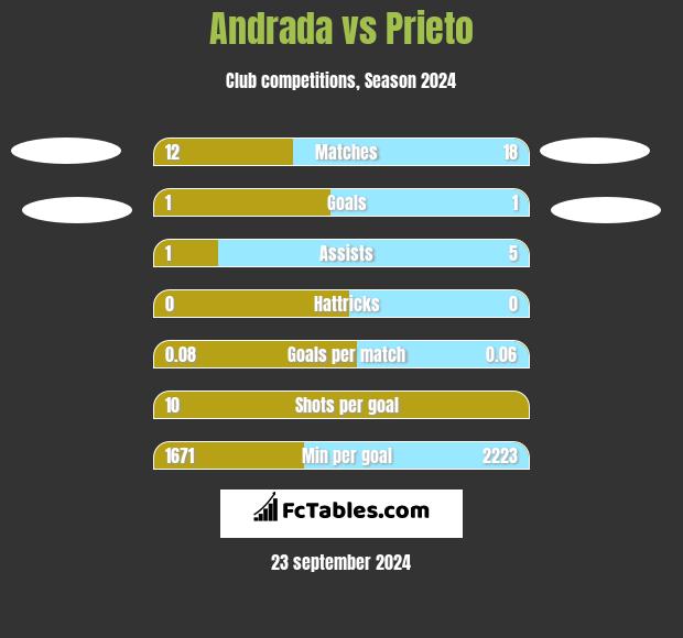 Andrada vs Prieto h2h player stats