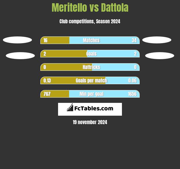 Meritello vs Dattola h2h player stats