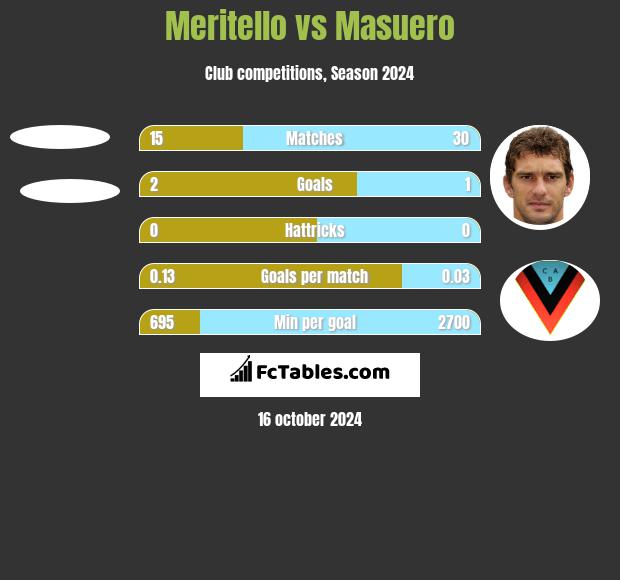 Meritello vs Masuero h2h player stats