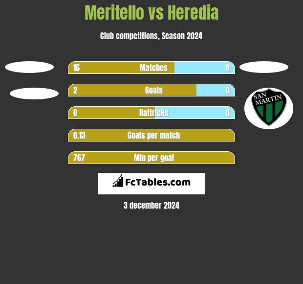 Meritello vs Heredia h2h player stats