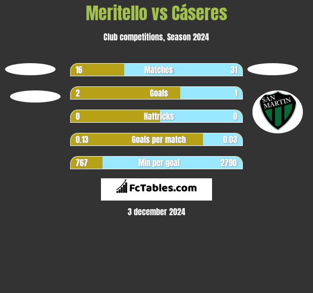 Meritello vs Cáseres h2h player stats